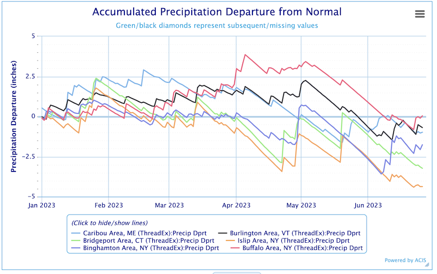 Many locations across the Northeast have had below-normal precipitation for the year to date, though Buffalo is near-normal as of late June. 