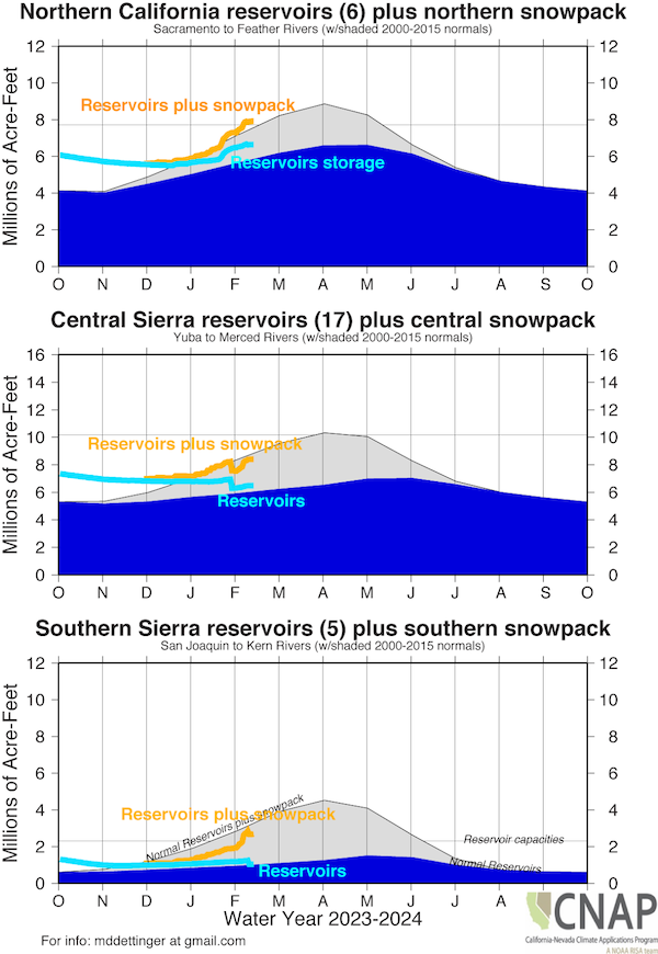 The combination of reservoir levels and snowpack for water year 2024 in the Western Sierra divided by region, northern, central and southern, which are at 103%, 95% and 80% respectively. 