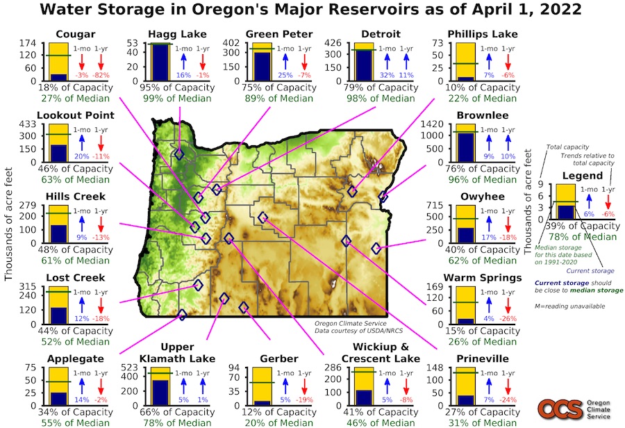 The water storage trends in Oregon’s Major Reservoirs as of April 2, 2022 based on data compiled by the USDA-NRCS shows a map of Oregon. Sixteen points on the map show the location of major reservoirs in the state. For each reservoir there is a graphic that shows total capacity, current reservoir storage in thousands of acre feet and the median storage on this date (April 1, 2022) based on the period of 1991 to 2020.  Generally the graphs show that all reservoirs are below total capacity.