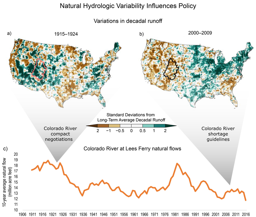  Two maps of the contiguous United States and one time-series graph illustrate how natural streamflow variability influences policy. A legend for the maps shows standard deviations from long-term average decadal runoff ranging from minus 2 or less (dark brown) to plus 2 or more (dark green). The left map shows that the Southwest was wetter than average over the period 1915 to 1924, with large areas showing standard deviations of 2 or more wetter than the long-term average. The right map shows that the Southwest was drier than average over the period 2000 to 2009, with standard deviations in many areas of minus 0.5 to minus 2. The time series graph shows natural flows on the Colorado River at Lees Ferry from 1906 to 2016. The y-axis shows 10-year average natural flow in values ranging from 10 to 20 million acre-feet. Flows were particularly high (about 18 million acre feet) during the 1910s and early 1920s; a wedge indicates that this was when the Colorado River Compact was negotiated. Flows then plunged to below 14 million acre feet in the 1930s, remaining in that range into the 1970s before climbing above 18 million in the 1980s. Flows then declined again, and have been below 14 million since the 1990s. A second wedge indicates that the Colorado River Shortage Guidelines were developed during the current period of low flows. 