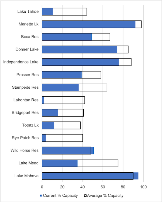 A bar chart of Nevada reservoirs, showing the average capacity of each reservoir as a percent of the total capacity, alongside the current capacity for each reservoir, as of the September 1, 2021. All reservoirs, except Mohave, are below average capacity. 