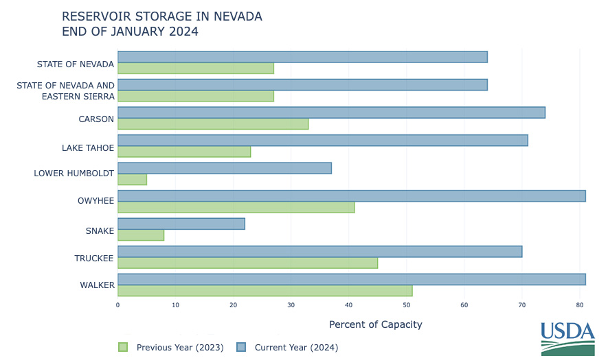 Nevada reservoir capacity is much higher than last year. The State of Nevada total reservoir storage capacity is over 60% and more than double what it was at this time last year.