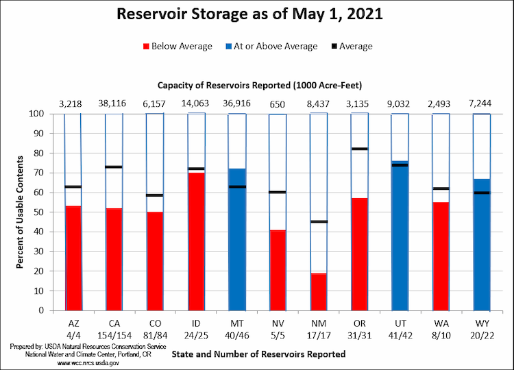 ALT TEXT: Reservoir storage % of usable contents (y-axis) for the western U.S. as of May 1 (top) and June 1 (bottom).  From left to right on the x-axis, states shown are AZ, CA, CO, ID, MT, NV, NM, OR, UT, WA, and WY. All are below average as of June 1 except MT and WY.