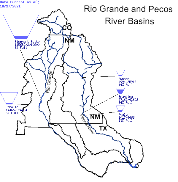 Reservoir storage along the Rio Grande and Pecos Rivers as of 27 October 2021. Elephant Butte is at 6% of capacity. Caballo Reservoir is at 6%. Sumner is at 14%. Brantly is at 64%. And Avalon is at 23 %.