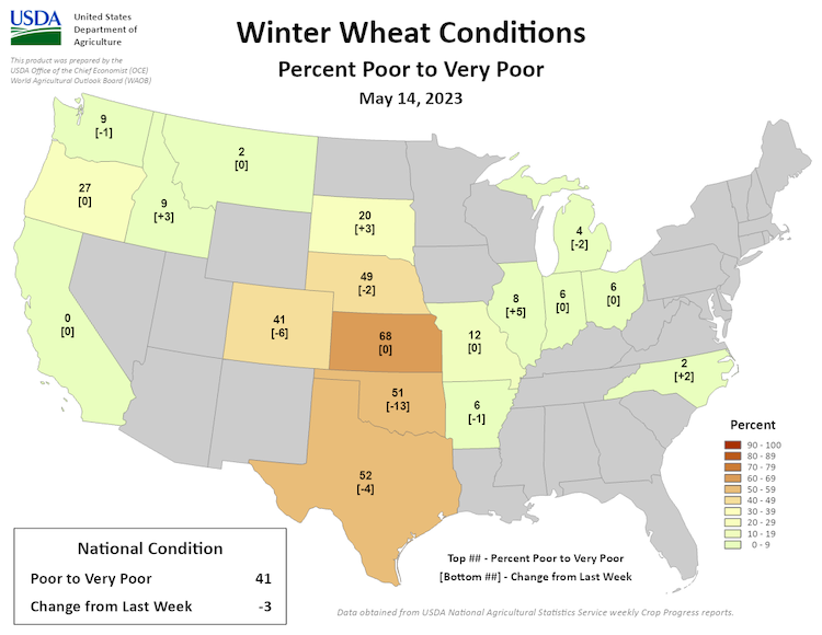 In Kansas, 68% of winter wheat is rated as in poor to very poor condition. And Nebraska, Colorado, and South Dakota have 49%, 41%, and 20% of winter wheat rated poor to very poor, respectively.