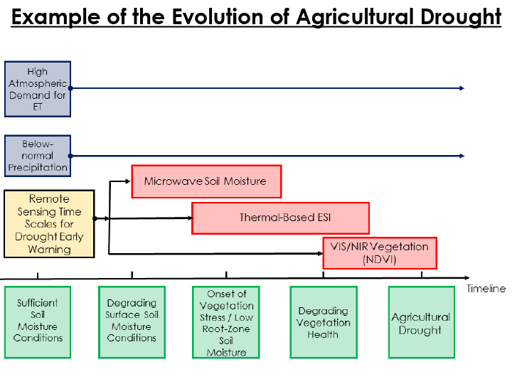 Opening slide for presentation on Evaporative Stress and Soil Moisture as Early Warning Drought Indicators