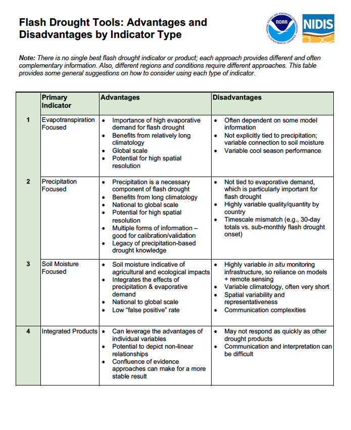 Flash Drought Tools: Advantages and Disadvantages by Indicator Type