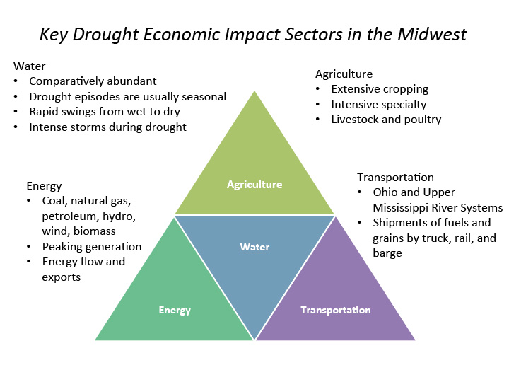 Opening slide for presentation that serves as an Overview of Midwest Drought Early Warning System showing a triangle diagram showing key drought economic impact sectors in the midwest