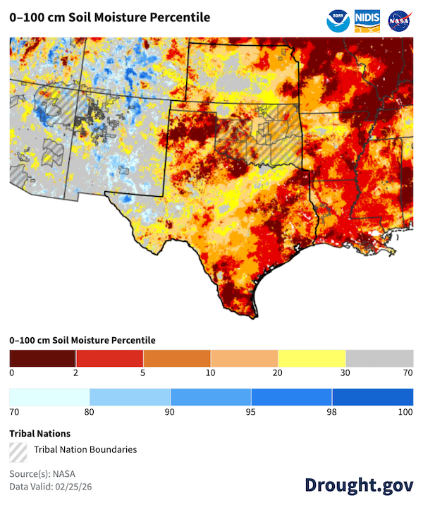 Map of the South Central U.S. showing soil moisture percentiles for the top 1 meter of soil as of February 26, 2026. Much of central and southern Texas, central Oklahoma, and the Oklahoma/Texas Panhandles, are in the bottom 2nd to 5th percentiles (dark red), representing some of the driest historical measurements for this time of year. Hatched Tribal Nation Boundaries in Oklahoma largely overlap with these areas of severe soil moisture depletion. The primary takeaway is that deep-layer soil moisture is critically low across the southern Plains, reflecting long-term drought persistence.