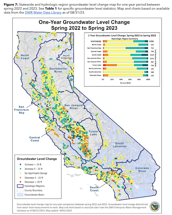 A map of California with water basins shows one year groundwater level changes from Spring 2022 to Spring 2023. The scale ranges from decreases greater than 25 feet (red) to increases greater than 25 feet (blue). Many observations showed an increase to no significant change (yellow) with decreases most present in the Tulare Lake basin.