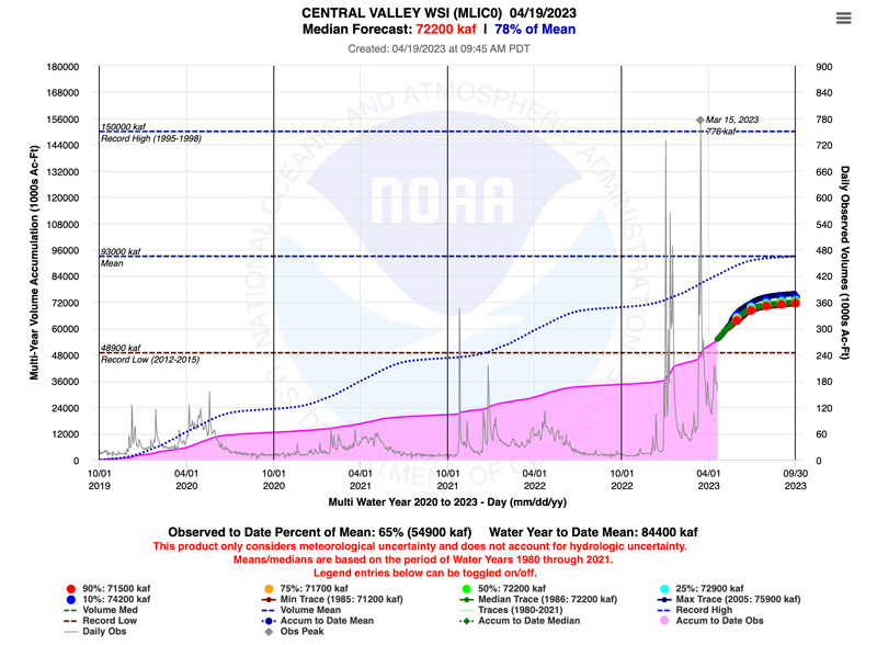 A time series of Central Valley Water Resources Index (a proxy for streamflow volume available all along the Sierra in the Central Valley) daily observed volumes (right axis and shown in grey) and multi year volume accumulation from October 1, 2019  to April 11, 2023 as well as forecasted through the end of water year 2023.  The observed peak occurred on March 15, 2023. The 4 year accumulated volume is projected to be about 75% of the median. 