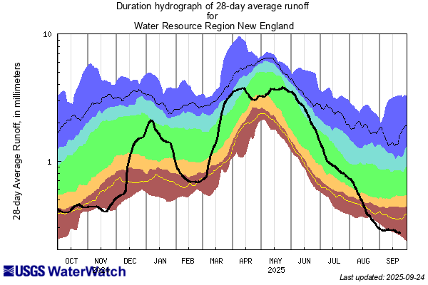 28-day average streamflow runoff for New England reached historic lows in late August and early September and is currently below the 5th percentile.