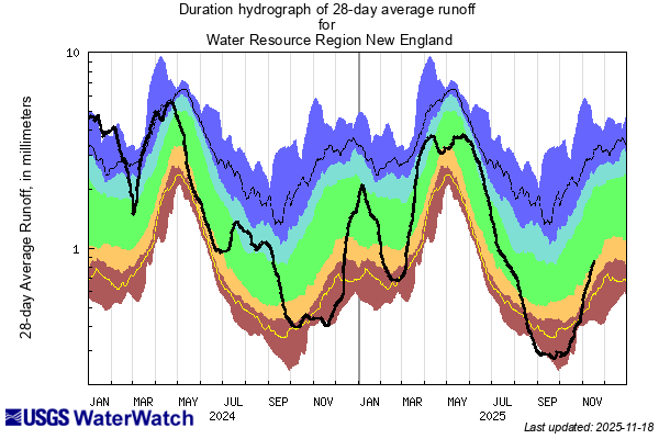  28-day average streamflow runoff for New England is below normal in the 10th-24th percentile.