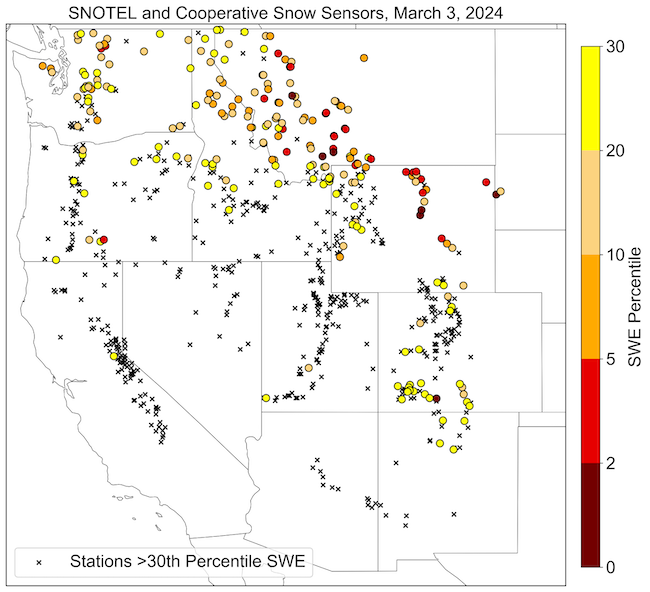 The worst snow drought conditions (defined as SWE below the 30th percentile) are in parts of Washington, northern Wyoming, western Montana, and northern Idaho.