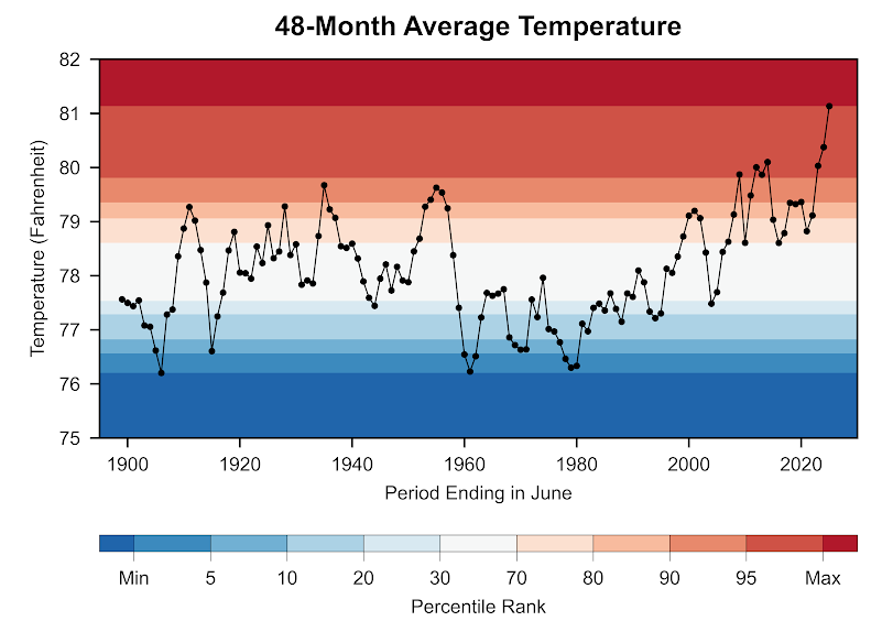 Time series of 48-month average daily maximum temperature (degrees Fahrenheit) averaged over the 20 counties highlighted in the caption of the previous figure. June 2025 marks the highest 48-month average daily maximum temperature on record by a large margin. This figure, in comparison with the next two figures, highlights the fact that while precipitation is comparable to previous droughts, the region has never experienced a drought as hot as the present one.
