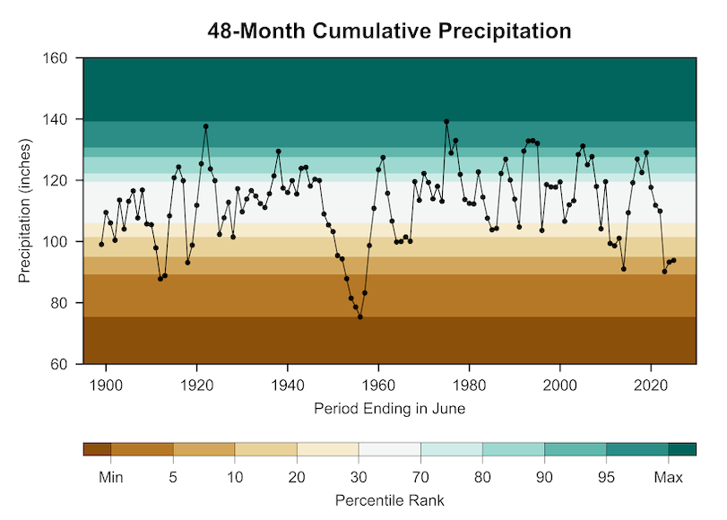 Time series of 48-month cumulative precipitation (inches) averaged over the 20 counties highlighted in the caption of the previous figure. June 2022 marks the minimum in the most recent drought period and is the third lowest 48-month precipitation on record behind 1917 (second lowest) and 1957 (lowest by a large margin).