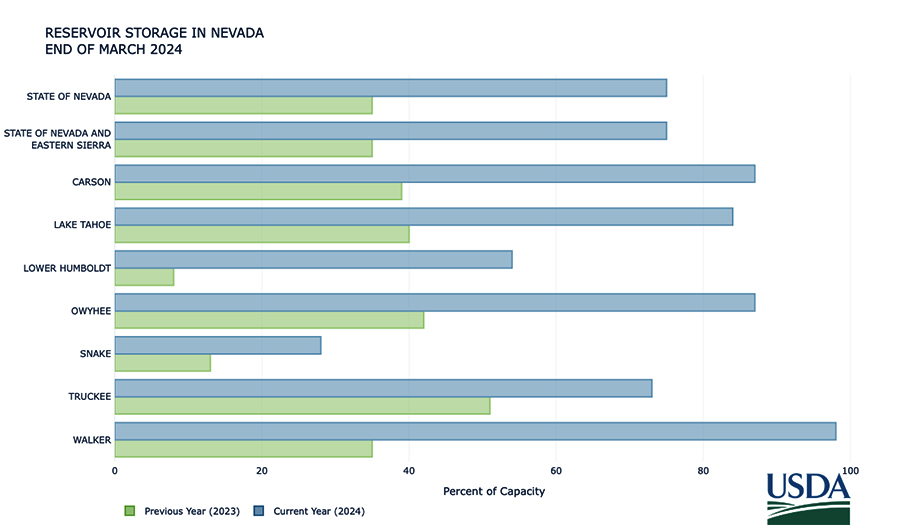 Nevada reservoir percent of capacity filled is much higher than last year. The state of Nevada total reservoir storage percent capacity is 75% and more than double what it was at this time last year.