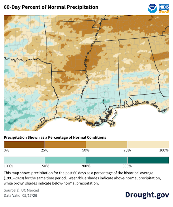 Map of the South Central U.S. showing the 60-day percent of normal precipitation as of May 17, 2026.  Significant precipitation deficits are visible across a broad swath of the region. Areas of extreme dryness (under 50% of normal) are concentrated in eastern Arkansas, northwestern Mississippi, and northern Louisiana. Pockets along the Louisiana coast also show significant deficits.