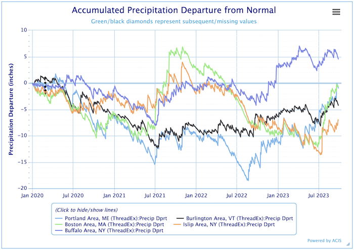 Recent rainfall has led to a reduction (but not elimination) of precipitation deficits for Islip, New York, Boston, Massachusetts, Portland, Maine, and Burlington, Vermont. Buffalo, New York has above-normal accumulated precipitation.