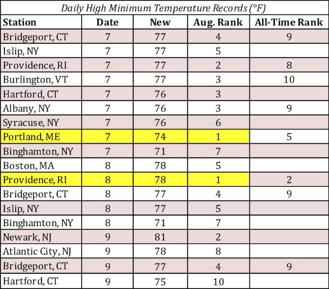 Daily high minimum temperature records for August 2022. Providence, RI and Portland, ME saw their record-high daily minimum temperature on August 8 and 7, respectively.