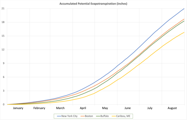 Time series of accumulated potential evapotranspiration (in inches) for New York City, Buffalo, Boston, and Caribou, ME.
