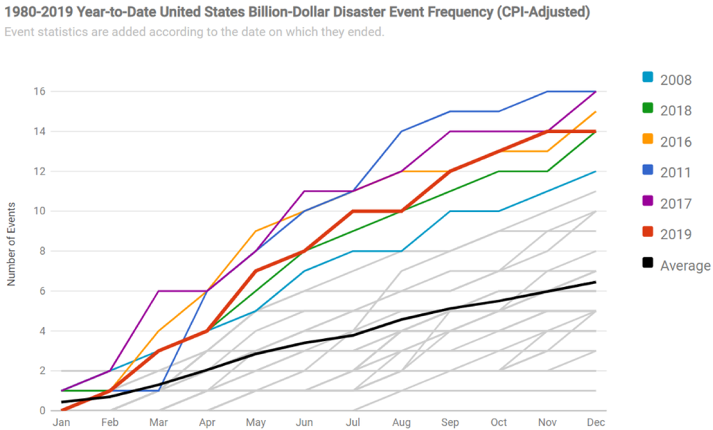 1980-2019 Year-to-Date U.S. Billion-Dollar Disaster Event Frequency (CPI Adjusted) 