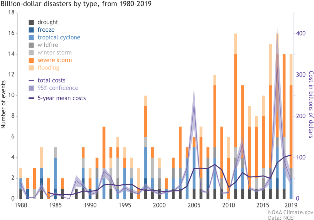 Billion-Dollar Disasters by Type, from 1980-2019