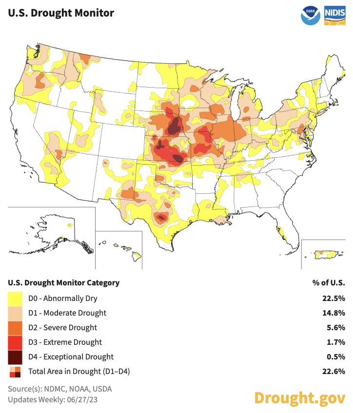 This map shows the U.S. Drought Monitor for June 27, 2023. As shown on the first map below, after an epically wet winter in much of the West, drought was only present in the Northwest, and a few pockets in western WY and the Southwest. The worst drought in the U.S. was on the Central Plains (NE, KS) and then east of there into the Midwest (IA, MO). While not as bad, most of the rest of the Midwest was still dry or in dry. Same for the Mid-Atlantic. Further South, TX had an area in Extreme/Exceptional Drought (D4), but was mostly dealing with dry to moderately drought conditions. Same for LA into MS. HI had dryness and drought, particularly on Maui. Overall, 22.6% of the U.S. was in drought. 