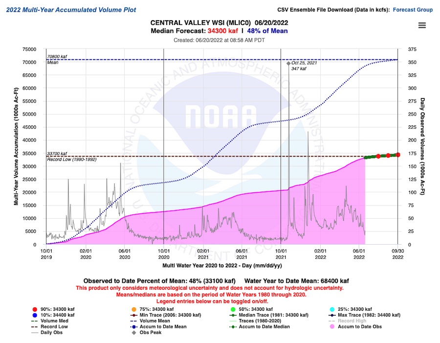 A time series of Central Valley Water Resources Index daily observed volumes and multi-year volume accumulation from Water Year 2020-2022 and forecasted through WY22. The observed peak occurred on October 25, 2021 due to a strong atmospheric river. 3 year accumulated volume is observed and forecasted near record low.