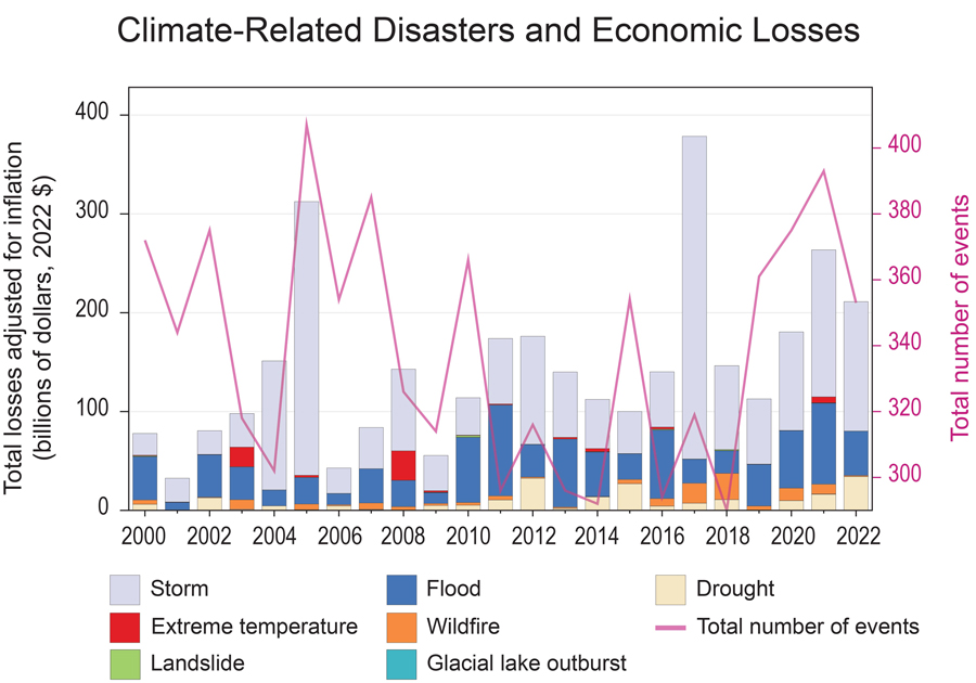  A time series chart with stacked bars and a line shows financial losses due to weather and climate disasters from 2000 to 2022, as described in the text and caption. Left y-axis shows total losses, with values ranging from $0 to $400 billion in 2020 dollars, adjusted for inflation. The right y-axis shows the total number of events, with values ranging from about 290 to more than 400. The stacked bars show the total losses each year, with colored segments indicating the portions attributed to seven types of events, described in the legend as follows: gray for storm; red for extreme temperature; green for landslide; dark blue for flood; orange for wildfire; light blue for glacial lake outburst; and light brown for drought. The total number of events, shown by a pink line, varied greatly, with highs of more than 380 events in 2005, 2007, and 2021, and lows of fewer than 300 events in 2011, 2013, 2014, 2016, and 2018. The greatest financial losses occurred in 2017 (more than $375 billion), 2005 (more than $300 billion), 2021 (more than $250 billion), and 2022 (more than $200 billion). The smallest losses occurred in 2001, 2006, and 2009, with less than $50 billion in losses in each of those years. In general, most of the financial losses, particularly in years with the largest damages, were generated by storms, followed by floods, drought, and wildfire.
