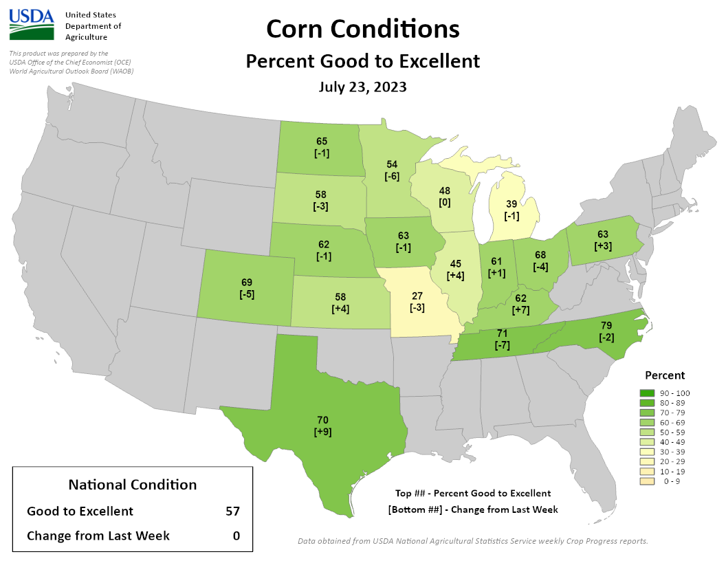 For the week ending July 23, 57% of U.S. corn crops are rated good to excellent.
