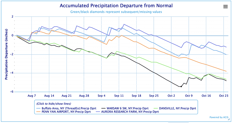 The accumulated precipitation departure from normal chart for sites between Buffalo and Aurora, New York depicts deficits between 1 to 5 inches.