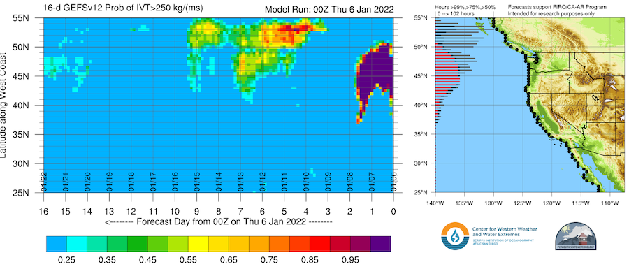Two figures show the probability of atmospheric rivers by (left) forecast day (x-axis) (from January 6, 2022) and latitude (y-axis) and (right) longitude (x-axis) and latitude (y-axis). Shows shows near term potential for an AR impacting the PNW, a lull, and then potential for more ARs impacting the west in the coming weeks.