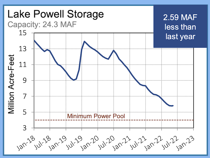 A time series of the storage in Lake Powell. Storage has been in decline since July 2019, from 13 million acre-feet (MAF) to approximately 6 MAF. 