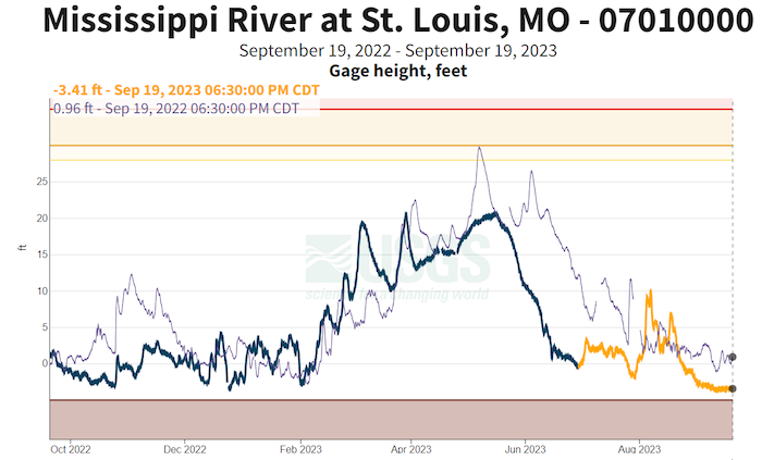 The Mississippi River at St. Louis is lower than at this time last year.