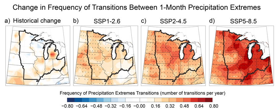  Four maps of the Midwest illustrate change in frequency of transitions between one-month precipitation extremes, as explained in the caption. The legend shows frequency of precipitation extreme transitions (in number of transitions per year) from negative 0.80 (dark blue) to positive 0.80 (dark red). The left panel shows historical change, with the highest rate of change, about 0.48, in central Michigan, although areas of Missouri, Illinois, Indiana, and Ohio also experienced increases of 0.16 to 0.24. Most of Iowa, Minnesota, and Wisconsin saw little change. In the center-left panel showing the SSP1-2.6 scenario, large areas of Illinois, Indiana, and Ohio are projected to see changes of about 0.16, while the other states are projected to see slightly larger changes, in the 0.32 range. Black dots, which indicate grid cells where the model-projected transition frequency is significantly different from the historical climatology, are shown across Minnesota, Wisconsin, Iowa, Missouri, and northern Illinois. In the center-right panel showing the SSP2-4.5 scenario, a swath of southern Minnesota and Wisconsin, northern Illinois, and Michigan are projected to see the largest changes, in the range of 0.48 to 0.54; other areas see changes in the 0.24 to 0.32 range, and black dots are shown across the entire region. In the right panel showing the SSP5-8.5 scenario, changes of up to 0.70 or more are expected across much of Wisconsin, Illinois, Michigan, Indiana, and Ohio, with slightly smaller changes in other areas. Black dots are shown across the entire region.