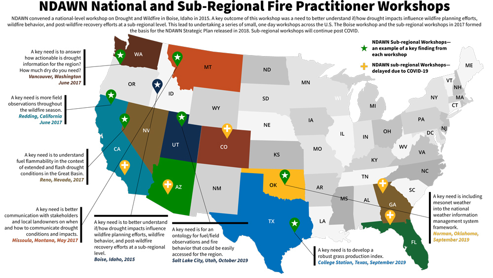Map of NDAWN National and Sub-Regional Fire Practitioner workshops across the U.S., with an example key takeaway from each. Workshops began with a national workshop in Boise, Idaho in 2015. Sub-regional workshops span from 2017 to 2019, and a few were delayed due to COVID-19.