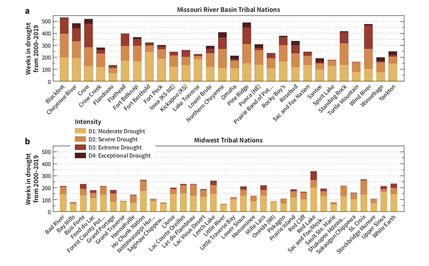 Chart showing the number of weeks tribal nations in the Missouri River Basin and Midwest spent in drought from 2000-2019, according to the U.S. Drought Monitor