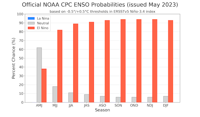 A bar graph where each bar represents an overlapping 3-month period and the height of the bars represent the percent chance of El Niño, neutral or La Niña. El Niño has an 89% change in June-July-August.