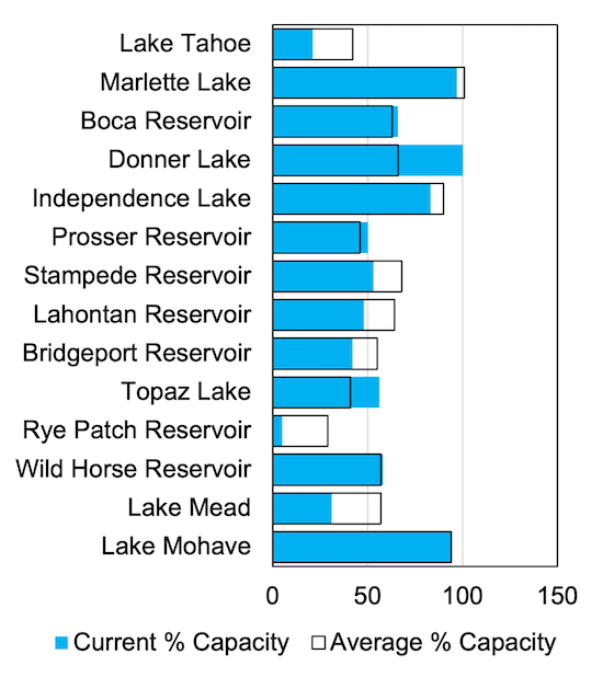 Summary of Nevada reservoir levels as of May 1, 2022. Lake Mead, Lake Tahoe and Rye Patch are well below the average percent of capacity. 