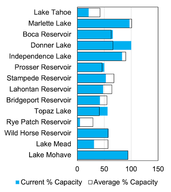 Summary of Nevada reservoir levels as of May 1, 2022. Lake Mead, Lake Tahoe and Rye Patch are well below the average percent of capacity.