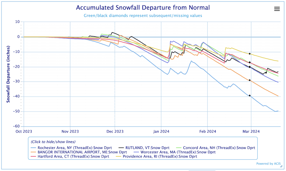 Snowfall deficits exist at sites across the Northeast.