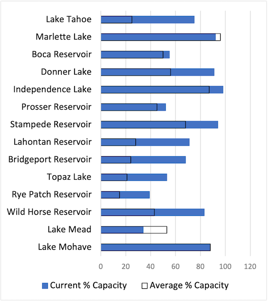 A bar chart with the names of Nevada reservoirs on the left as of October 1, 2023. The black outline of a bar shows the average capacity of each reservoir as a percent of the total capacity. Blue shading represents the current capacity of the reservoir. Most reservoirs are showing above average capacity except for Lake Mead, Marlette Lake. 