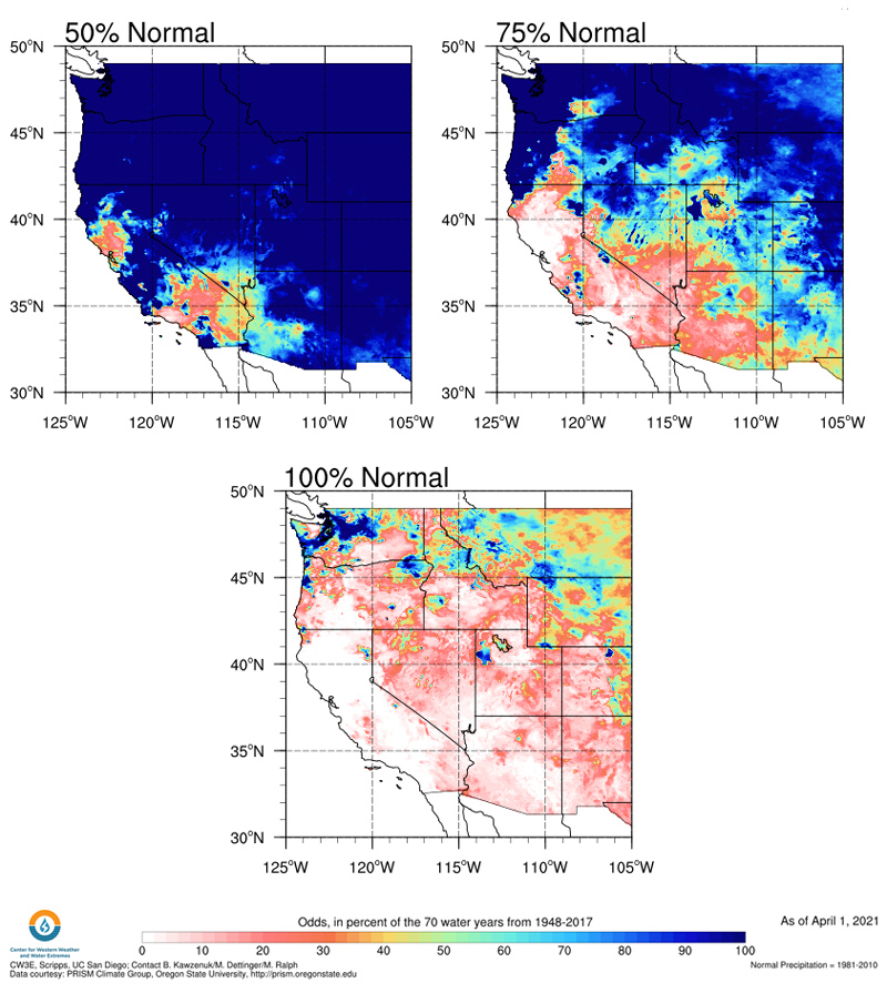 Three maps of the western United States show the odds of reaching 50%, 75%, and 100% of water year normal precipitation as of April 1, 2021 based on the historical record. Most of the west has a <20% chance of 100% normal, except for parts of the PNW including Montana. Most of California, southern NV, and western UT/AZ, have <40% chance of 75% of normal. Most of the West has a 100% chance of reaching 50% of normal precipitation except an area around San Francisco and Southern California and Nevada.