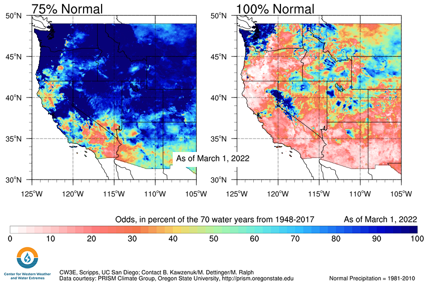 Two maps show odds of reaching 75% (left) and 100% (right) of water year normal precipitation for water year 2022 as of March 1, 2022 for the western U.S. Most of California and Nevada have 0%-30% odds of reaching 100% of normal precipitation except for the Eastern Sierras which has near 100% of normal. Most of the region has 80-100% odds of reaching 75% of water year normal except southeastern California and Southern Nevada.  