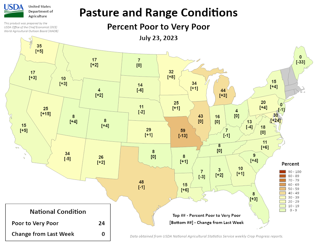 For the week ending July 23, 24% of pasture and rangeland is rated poor to very poor across the contiguous U.S. 59% is rated poor to very poor in Missouri, 43% in Illinois, and 44% in Michigan.