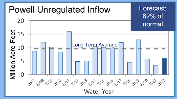 A bar chart showing the annual unregulated inflows into Lake Powell between 2007 and 2021, and forecasted unregulated flows for 2022. The long term average is near 10 MAF and the forecasted flows are approximately 6 MAF or 62% of normal. 