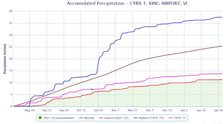 Graph of accumulated precipitation at Cyril E. King Airport on St. Thomas from August 16, 2021 to February 1, 2022, compared to normal, record-high, and record-low conditions.