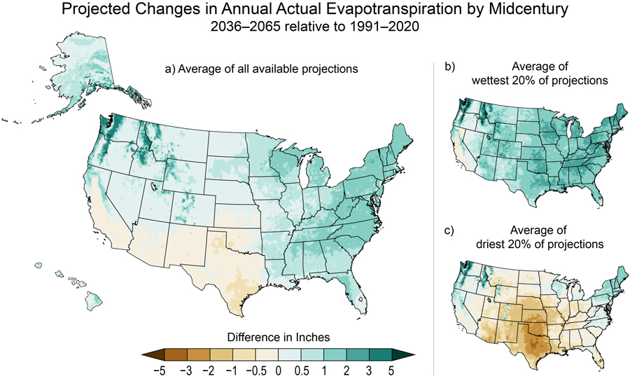  Three maps of the contiguous United States, plus one map each of Alaska and Hawaii, show projected changes in annual actual evapotranspiration for 2036 to 2065 relative to 1991 to 2020 under an intermediate scenario (RCP4.5), as described in the caption and text. A legend shows the difference in inches ranging from less than negative 5 (dark brown) to more than positive 5 (dark teal). In an average of all available projections (panel a, left, contiguous US, Alaska, and Hawaii), the southern portions of the Southern Great Plains and Southwest regions show decreases of less than 0.5 inch to 1 inch, while the rest of the country generally shows increases of less than 0.5 inch to 3 inches, with the largest increases in the Northwest, Northeast, and northern parts of the Southeast. Most of Alaska shows increases of less than 0.5 to 3 or more inches, with the largest increase in southeast parts of the state. A few areas of Alaska and Northwest show increases of 5 or more inches. Hawaii shows increases of 0 to 1 inch, with the largest increases in windward parts of the islands. In an average of the wettest 20% of projections (panel b, top right, contiguous US only), almost all of the contiguous US shows increases; changes range from less than 0.5 inch to 5 inches, with the largest increases in the Northwest and Mid-Atlantic. Decreases are  projected only for some parts of California, with changes in the range of less than 0.5 inch to 1 inch. In an average of the driest 20% of projections (panel c, bottom right, contiguous US only), the Southern Great Plains, eastern parts of the Southwest, and western parts of the Midwest and Southeast show decreases of less than 0.5 inch to 5 inches, with the largest decreases in Texas and Oklahoma. The Northwest and Mid-Atlantic show increases of up to 5 inches, and the Northeast increases of up to 3 inches.