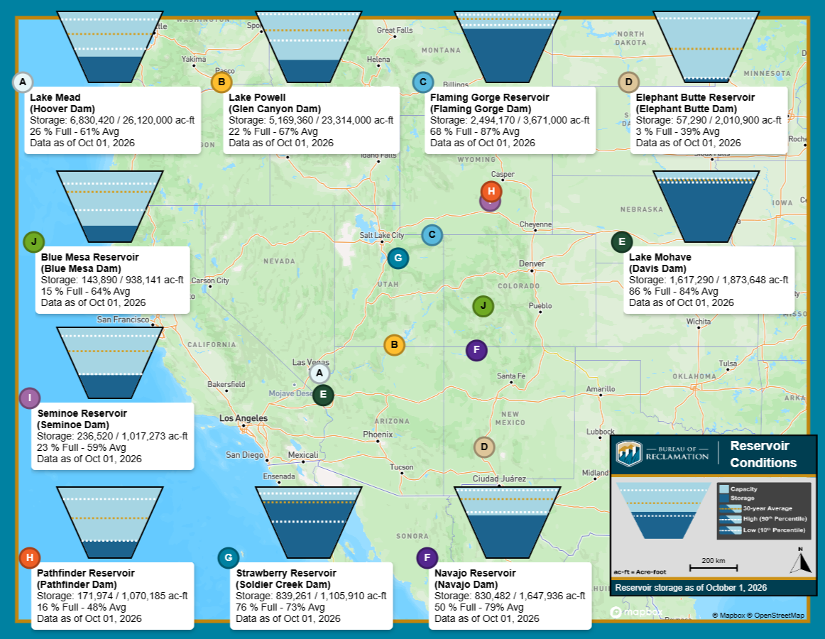 Teacup diagram showing water storage at major Reclamation reservoirs across the West. Lake Powell, Lake Mead, and Elephant Butter Reservoirs are well below average storage, and Pueblo Dam at average storage.